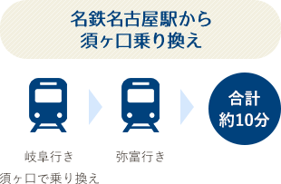 名鉄名古屋駅から須ヶ口乗り換え